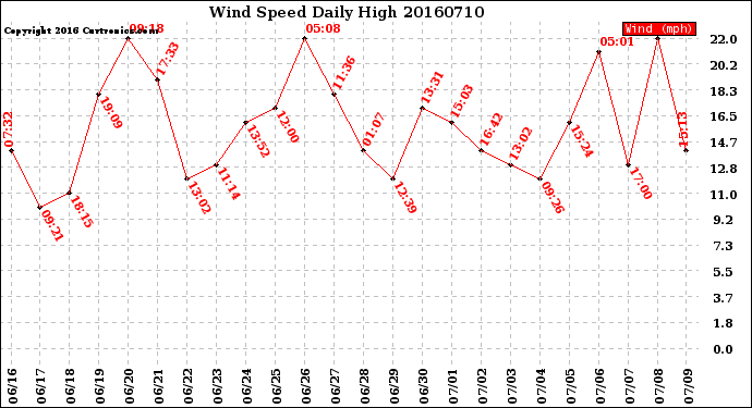 Milwaukee Weather Wind Speed<br>Daily High