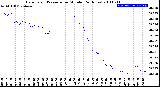 Milwaukee Weather Barometric Pressure<br>per Minute<br>(24 Hours)