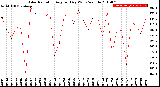 Milwaukee Weather Solar Radiation<br>Avg per Day W/m2/minute