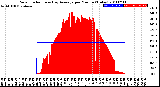 Milwaukee Weather Solar Radiation<br>& Day Average<br>per Minute<br>(Today)