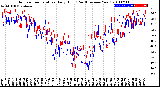 Milwaukee Weather Outdoor Temperature<br>Daily High<br>(Past/Previous Year)