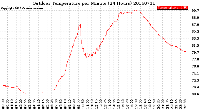 Milwaukee Weather Outdoor Temperature<br>per Minute<br>(24 Hours)