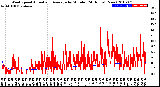 Milwaukee Weather Wind Speed<br>Actual and Average<br>by Minute<br>(24 Hours) (New)