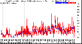 Milwaukee Weather Wind Speed<br>Actual and 10 Minute<br>Average<br>(24 Hours) (New)