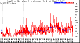 Milwaukee Weather Wind Speed<br>Actual and Hourly<br>Average<br>(24 Hours) (New)