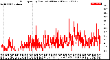 Milwaukee Weather Wind Speed<br>by Minute<br>(24 Hours) (New)