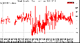 Milwaukee Weather Wind Direction<br>(24 Hours) (Raw)