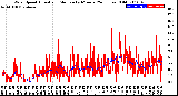 Milwaukee Weather Wind Speed<br>Actual and Median<br>by Minute<br>(24 Hours) (Old)