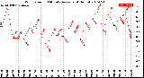 Milwaukee Weather Wind Speed<br>10 Minute Average<br>(4 Hours)