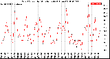 Milwaukee Weather Wind Speed<br>by Minute mph<br>(1 Hour)