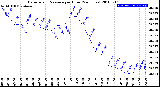 Milwaukee Weather Barometric Pressure<br>per Hour<br>(24 Hours)