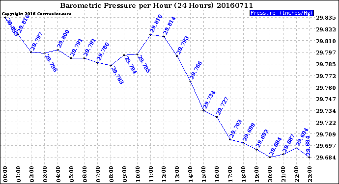 Milwaukee Weather Barometric Pressure<br>per Hour<br>(24 Hours)