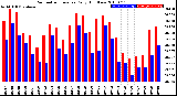 Milwaukee Weather Barometric Pressure<br>Daily High/Low