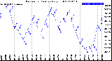 Milwaukee Weather Barometric Pressure<br>Daily High