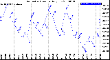 Milwaukee Weather Barometric Pressure<br>Daily Low