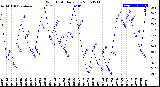 Milwaukee Weather Wind Chill<br>Daily Low