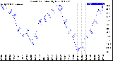 Milwaukee Weather Wind Chill<br>Monthly Low