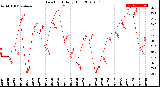 Milwaukee Weather Dew Point<br>Daily High