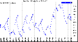 Milwaukee Weather Dew Point<br>Daily Low