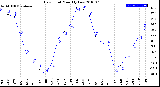 Milwaukee Weather Dew Point<br>Monthly Low