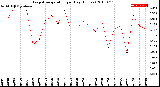 Milwaukee Weather Evapotranspiration<br>per Day (Inches)