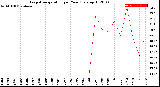 Milwaukee Weather Evapotranspiration<br>per Year (gals sq/ft)