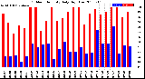 Milwaukee Weather Outdoor Humidity<br>Daily High/Low