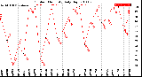 Milwaukee Weather Outdoor Humidity<br>Daily High