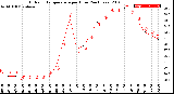 Milwaukee Weather Outdoor Temperature<br>per Hour<br>(24 Hours)