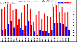 Milwaukee Weather Outdoor Temperature<br>Daily High/Low