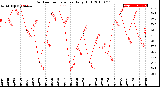 Milwaukee Weather Outdoor Temperature<br>Daily High