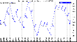 Milwaukee Weather Outdoor Temperature<br>Daily Low