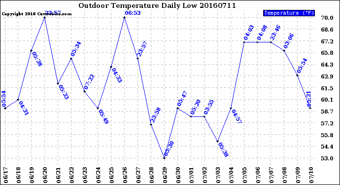 Milwaukee Weather Outdoor Temperature<br>Daily Low