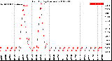 Milwaukee Weather Rain<br>By Day<br>(Inches)