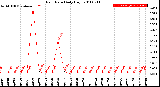 Milwaukee Weather Rain Rate<br>Daily High