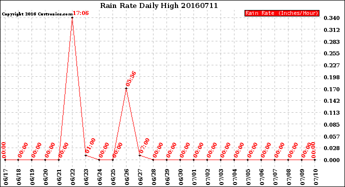 Milwaukee Weather Rain Rate<br>Daily High