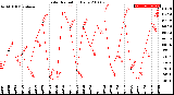 Milwaukee Weather Solar Radiation<br>Daily