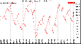 Milwaukee Weather THSW Index<br>Daily High