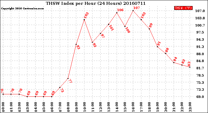 Milwaukee Weather THSW Index<br>per Hour<br>(24 Hours)