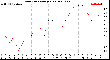 Milwaukee Weather Wind Speed<br>Average<br>(24 Hours)