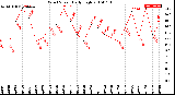 Milwaukee Weather Wind Speed<br>Daily High