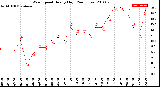 Milwaukee Weather Wind Speed<br>Hourly High<br>(24 Hours)