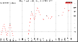 Milwaukee Weather Wind Direction<br>Monthly High