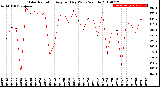 Milwaukee Weather Solar Radiation<br>Avg per Day W/m2/minute