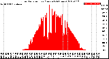 Milwaukee Weather Solar Radiation<br>per Minute<br>(24 Hours)