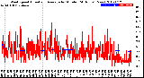 Milwaukee Weather Wind Speed<br>Actual and Average<br>by Minute<br>(24 Hours) (New)