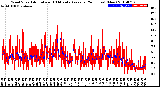 Milwaukee Weather Wind Speed<br>Actual and 10 Minute<br>Average<br>(24 Hours) (New)