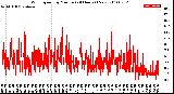 Milwaukee Weather Wind Speed<br>by Minute<br>(24 Hours) (New)