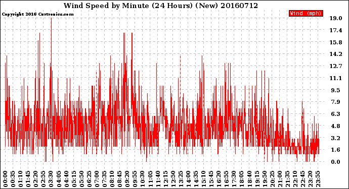 Milwaukee Weather Wind Speed<br>by Minute<br>(24 Hours) (New)