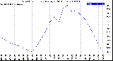 Milwaukee Weather Wind Chill<br>Hourly Average<br>(24 Hours)